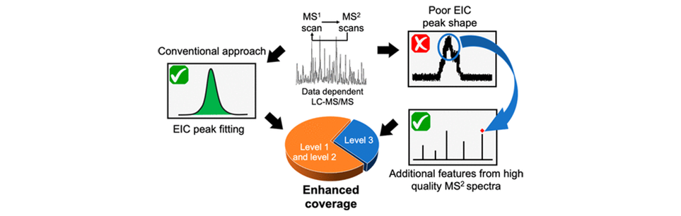 Enhancing Metabolome Coverage In Data Dependent Lcmsms Analysis Through An Integrated Feature