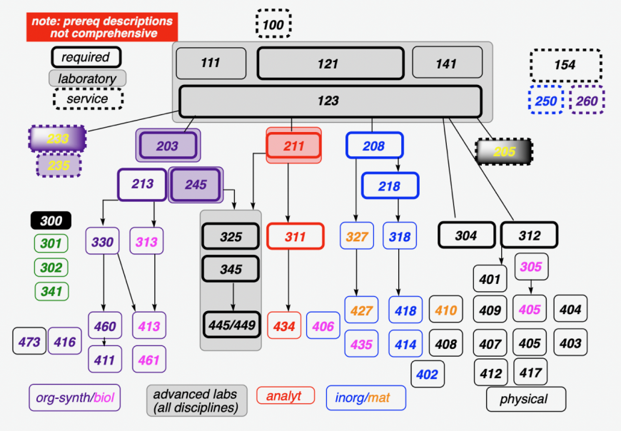 UBC Dept of Chemistry Undergraduate Student Course map